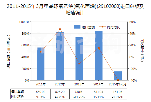 2011-2015年3月甲基環(huán)氧乙烷(氧化丙烯)(29102000)進(jìn)口總額及增速統(tǒng)計(jì)